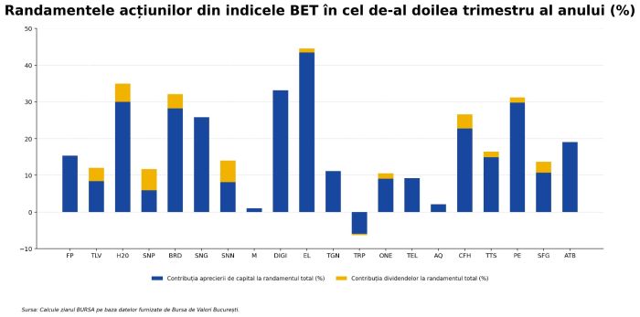 Investitorii au sfidat criza politică; BET a urcat cu 17%
